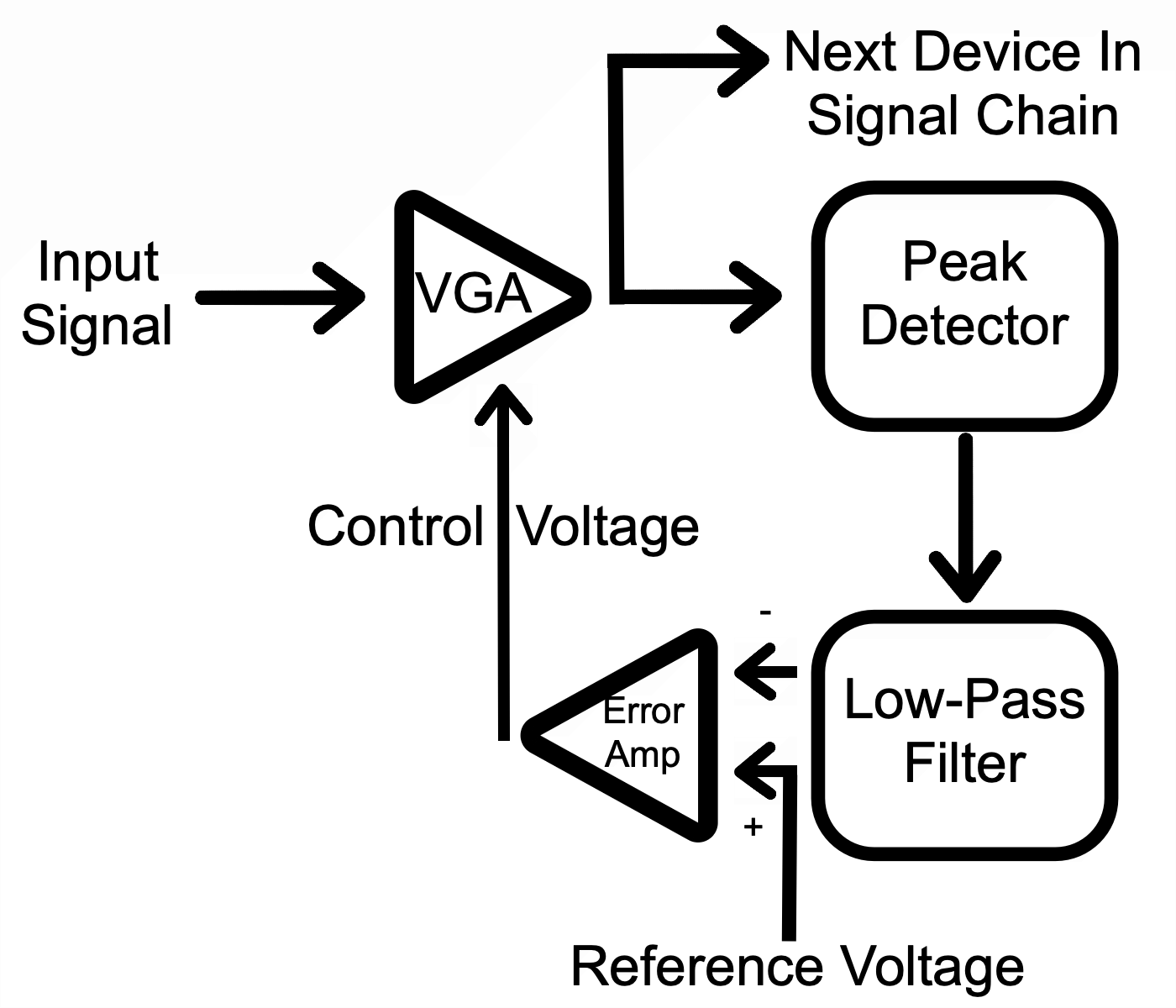 Very professional diagram of an AGC loop.